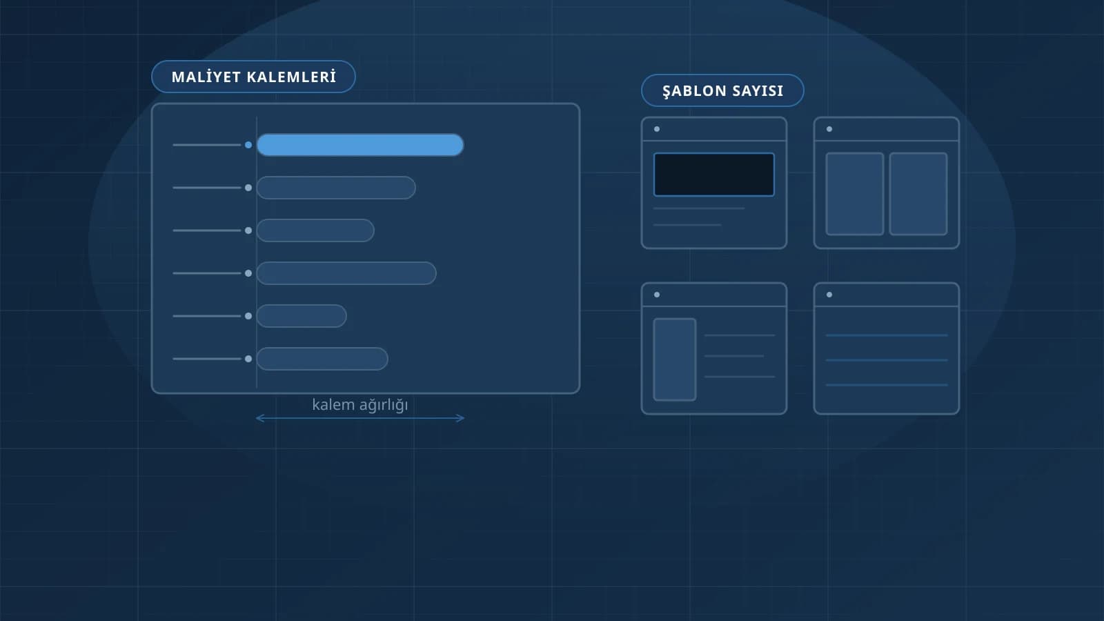 Şablon sayısı, içerik ve entegrasyon kalemlerini karşılaştıran web sitesi maliyet diyagramı